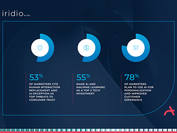 Iridio’s 2026 Marketing Predictions report infographic
