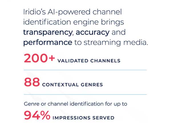 Iridio enhanced its Connected TV (CTV) digital solution, debuting a custom-built AI-powered channel identification engine that brings transparency, accuracy and performance to streaming media. Proprietary technology maps billions of fragmented bid signals to more than 200 validated channels and 88 contextual genres, enabling genre or channel identification for up to 94% of impressions served. The solution also rejects inefficient bids, reduces fraud and improves placement quality without sacrificing scale.